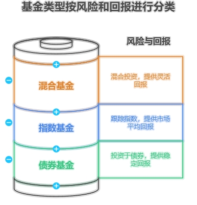 基金名称里的混合指数债券是什么意思？新手选哪种更容易入门？