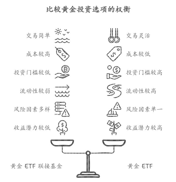 黄金ETF联接基金与直接买黄金ETF的区别