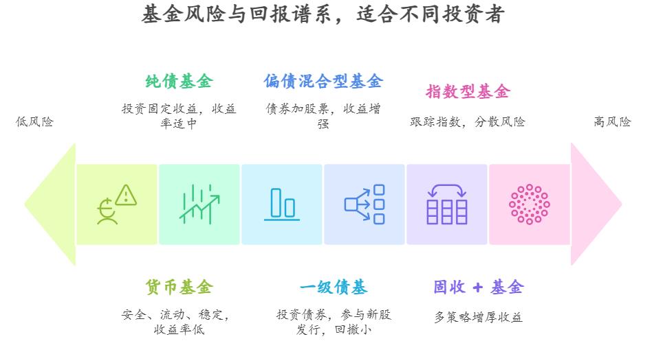 新手适合买的基金