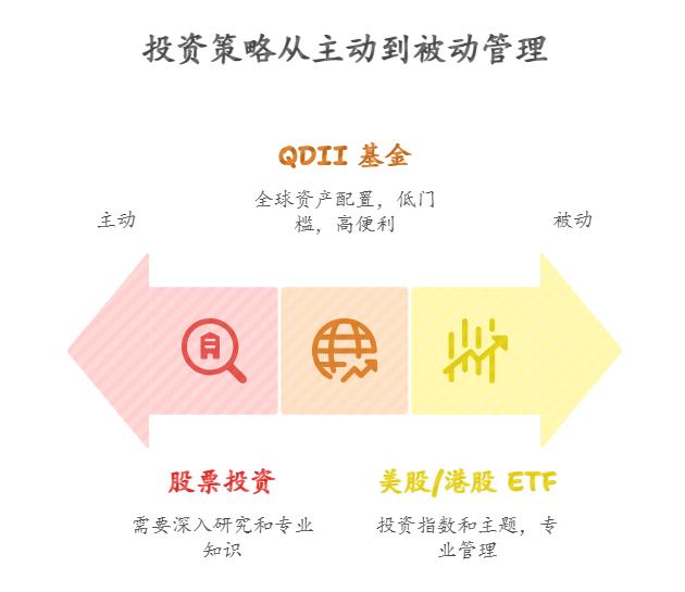 先学股票还是基金能更方便投资美股港股