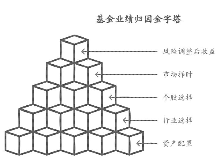 怎么看懂基金的业绩归因分析