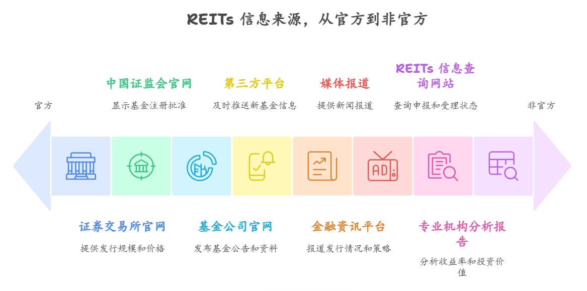 Reits打新的信息从哪里看