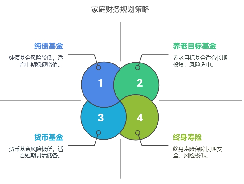 低风险家庭理财