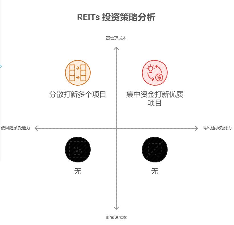 打新多个Reits 项目会不会分散风险，还是集中资金打一个更好