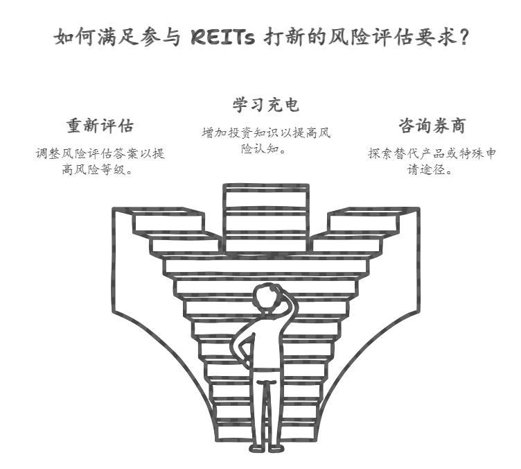 参与Reits 打新需要做风险测评吗，风险等级不够能不能申请？