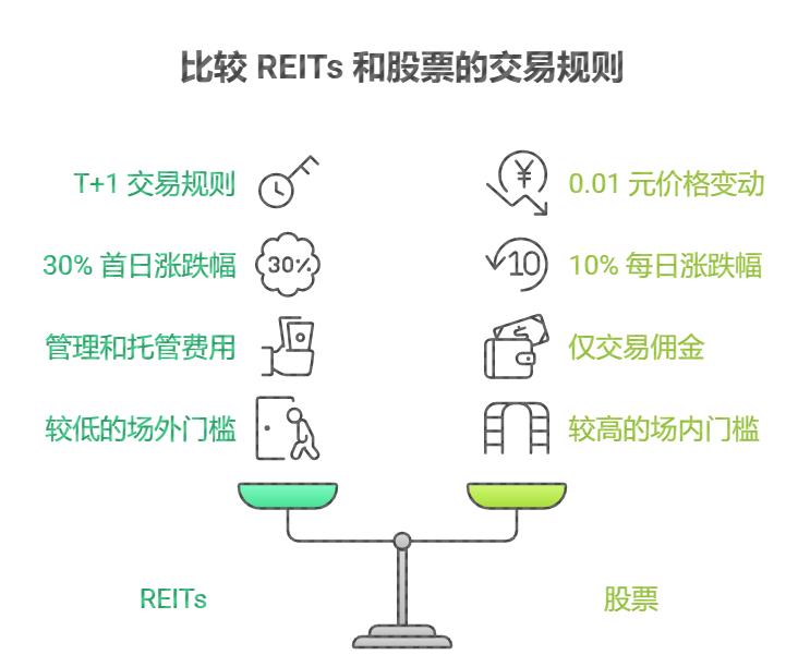 Reits打新上市后在二级市场交易，和股票买卖规则一样不