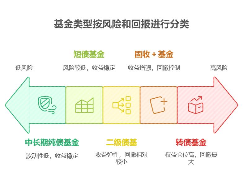 基金有哪些品种收益高又稳，固收 + 基金最大回撤是多少