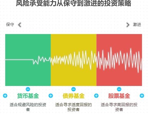 新手如何判断自己的风险承受能力？不敢亏钱，是不是只能把货币基金？