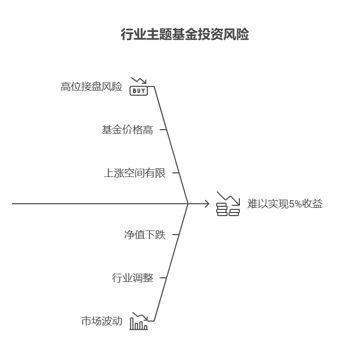 老师,支付宝上的“行业主题基金跟风追涨”能赚到 5% 收益吗?