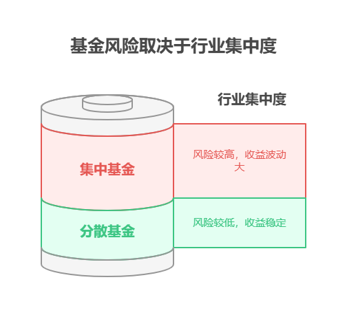 老师，支付宝的基金“持仓行业过度集中”对 5% 收益有何风险?