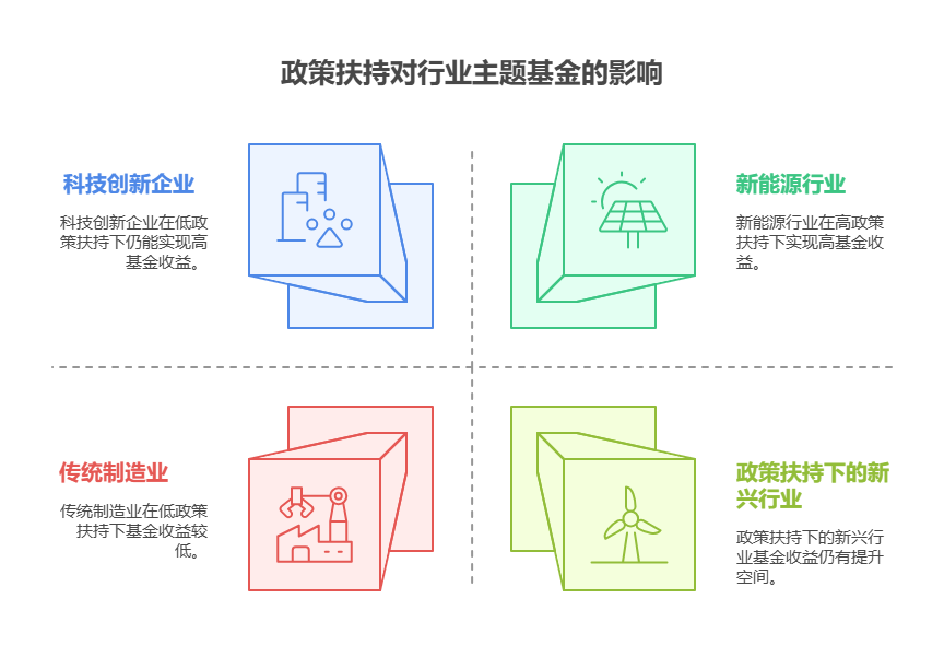 老师，支付宝上的“行业主题基金政策扶持力度”和 5% 收益挂钩吗?