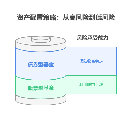 老师，支付宝的基金“业绩受宏观经济周期波动”，，如何达成 5% 收益?