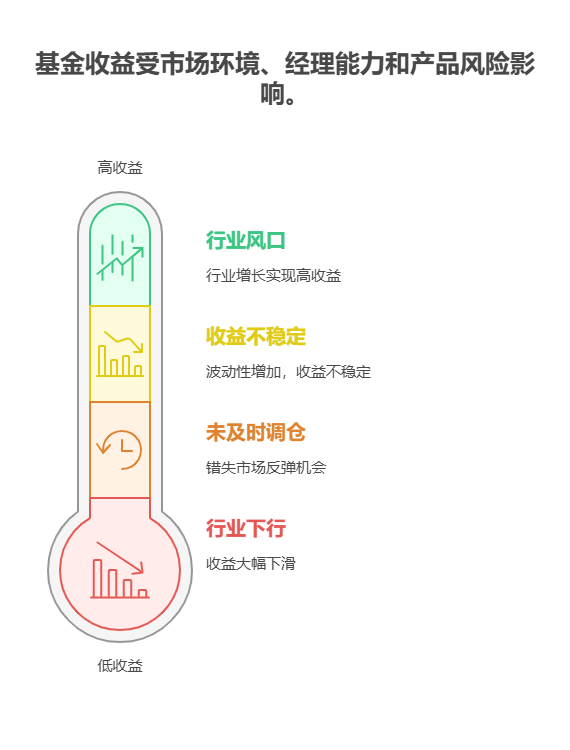 老师，支付宝里的行业主题基金有机会达到 5% 以上收益吗?
