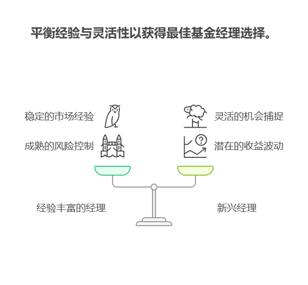 老师，支付宝上的基金经理管理年限和 5% 以上收益有关吗?