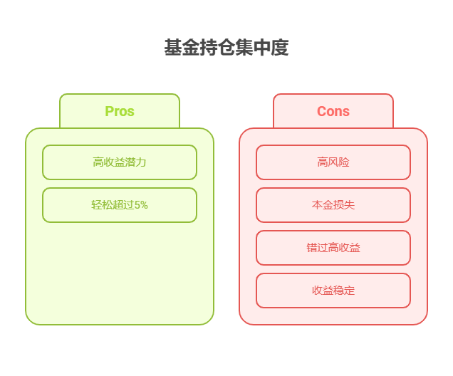 老师,支付宝里的基金持仓集中度高,对 5%以上收益有影响吗?