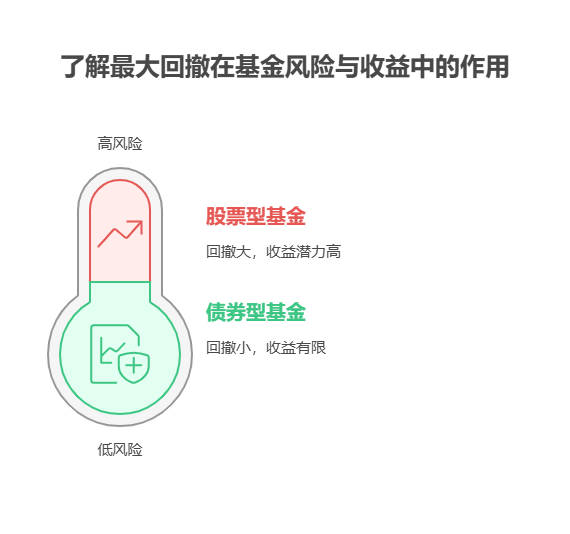 老师，支付宝的基金最大回撤小，就一定能实现 5% 以上收益吗?