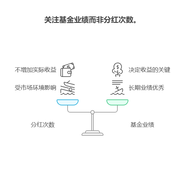 老师,支付宝上的基金分红次数多,收益就能达到5%以上吗?