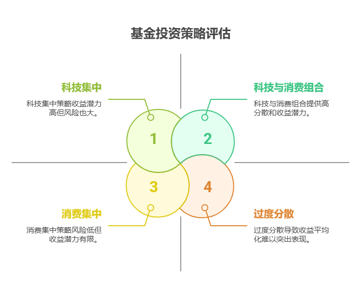 老师，支付宝的基金投资行业分散，是不是更容易达到 5% 以上收益?