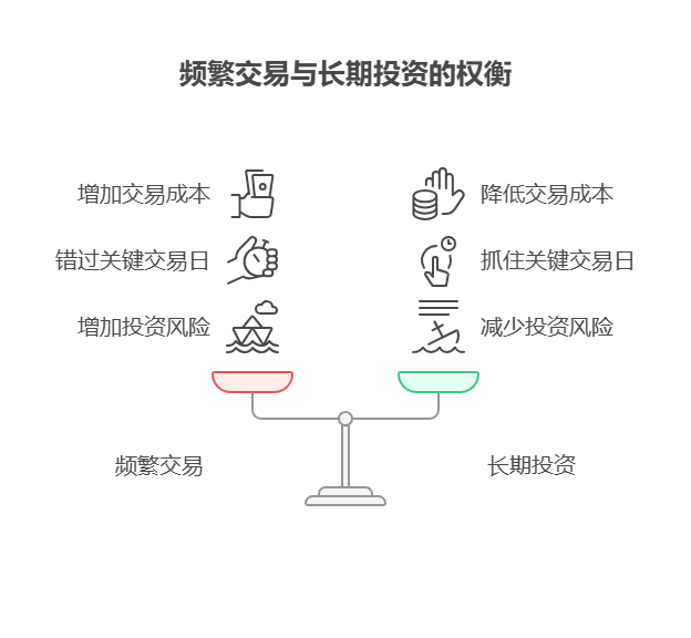 老师，支付宝里的基金走投频率会影响 5% 以上收益的实现吗?