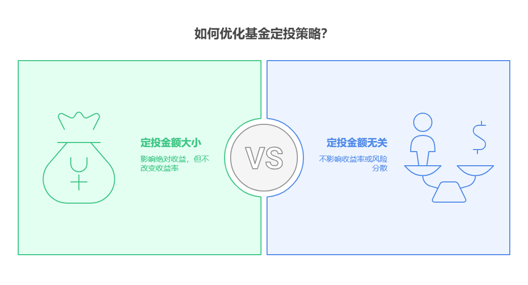 老师,支付宝的基金定投金额大小和 5% 以上收益有关系吗?