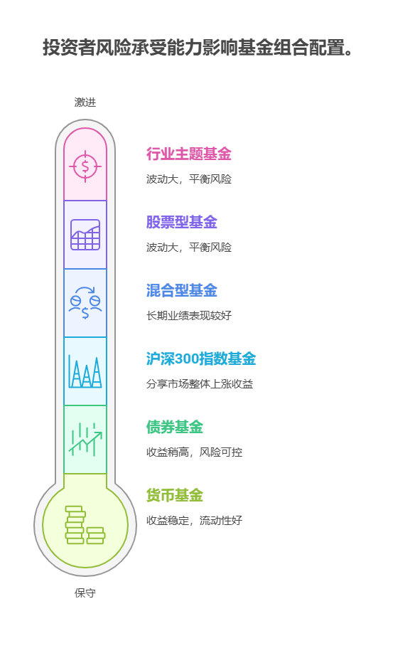 老师，支付宝的基金组合配置，怎么搭配才能实现 5% 以上收益?