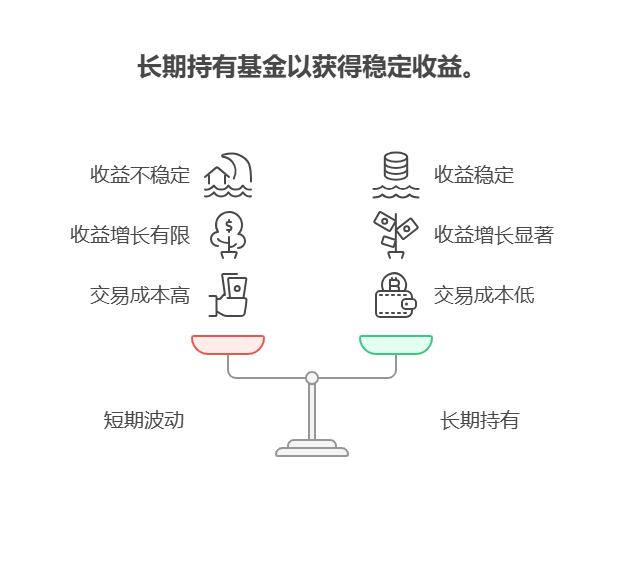 老师,支付宝上的基金赎回时机怎么把握,才能确保 5% 以上收益?