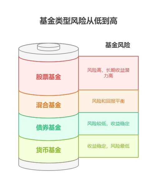老师，我啥也不懂，这 30 万存款，利率又低，买基金会不会亏得血本无归啊?