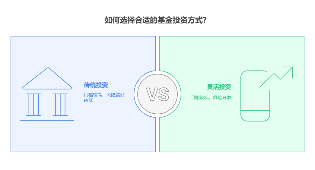 老师,我就 30 万存款,利率低得难受,买基金最少得投多少钱啊?