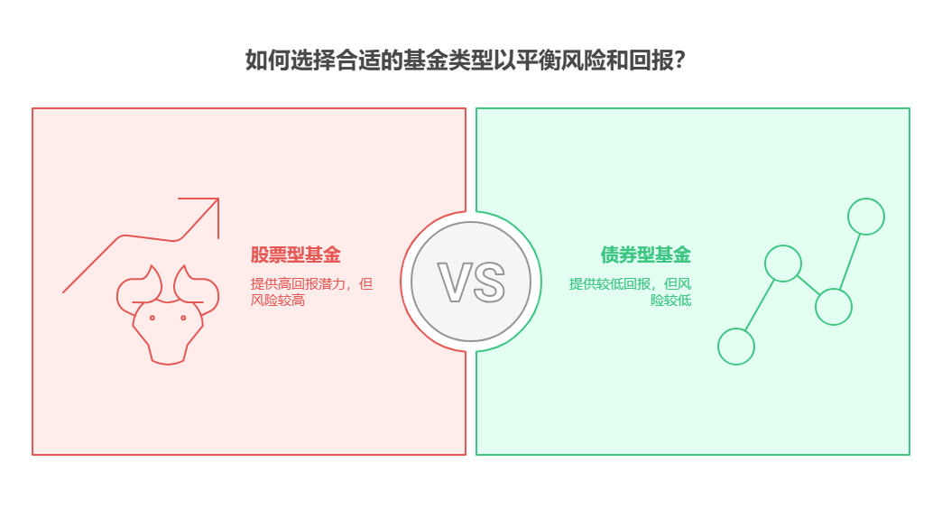 老师，30 万存款，利率低，买基金要是亏了，最多会亏多少啊?