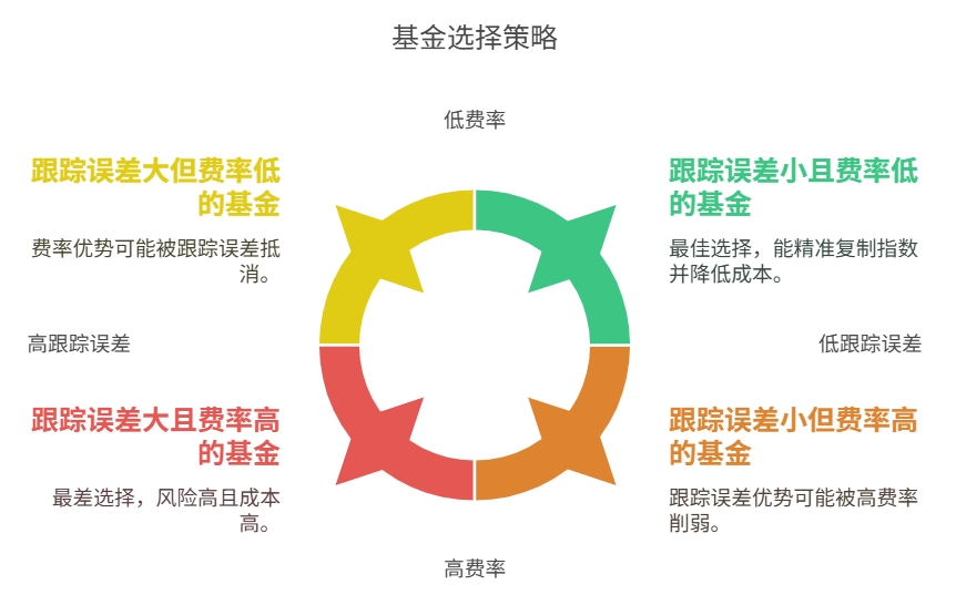 宽基基金  费率 跟踪误差