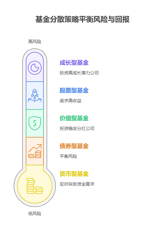 老师，我 30 万存款，利率低得发愁，买基金是不是要分散投资啊?