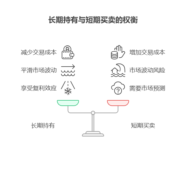 老师,我 30 万存款,利率低得着急,买基金是长期持有好还是短期买卖好啊?