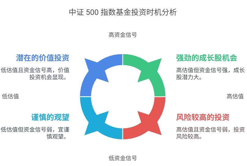 中证500基金 成长股基金