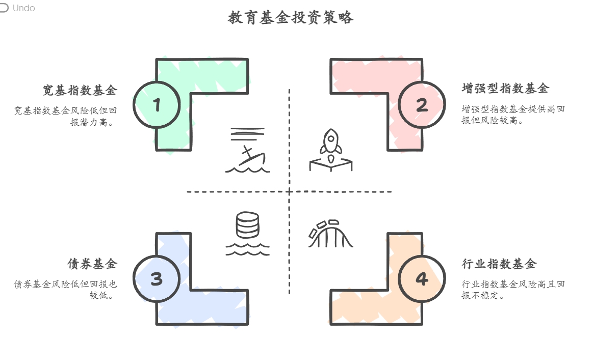 用指数基金投资给孩子准备的教育金怎么样，稳健吗？