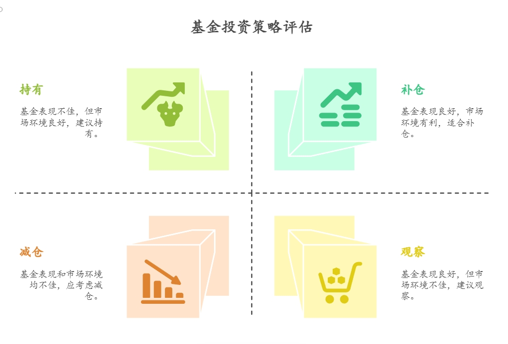基金到底什么时候应该落袋为安，收益止盈啊