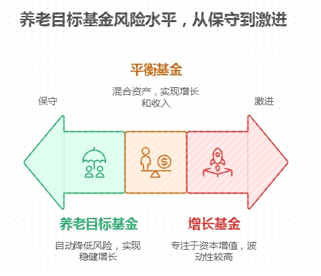 低风险的养老目标基金适合长期投资赚钱吗