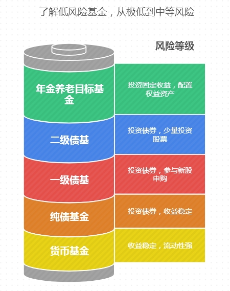 一知半解,低风险基金咋买盈利