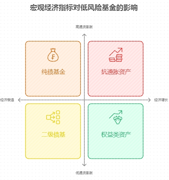 买低风险基金要关注哪些宏观经济指标赚钱