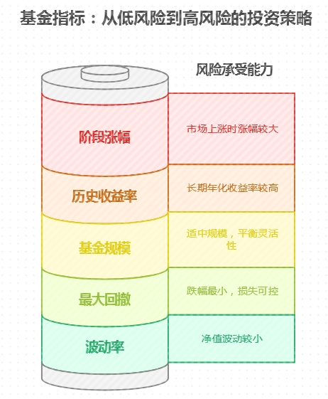 新手该关注哪些基金指标