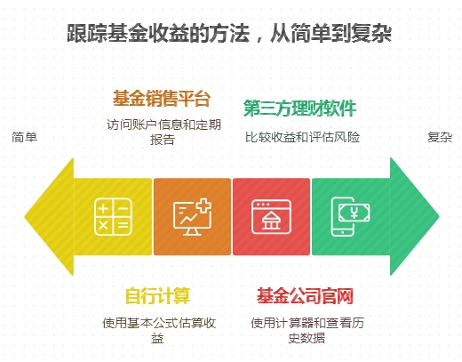 低风险基金定投，新手怎么跟踪收益情况