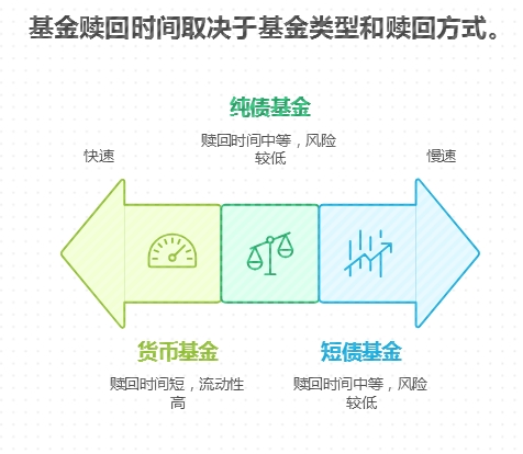 做低风险基金定投,急需用钱能随时赎回吗