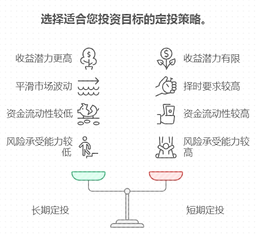 低风险基金定投，长期投和短期投有啥区别