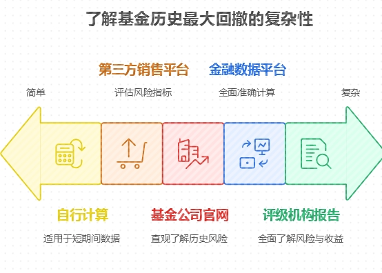 新手怎么看基金的历史最大回撤？