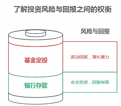 新手怎么比较定投收益和存款利息？