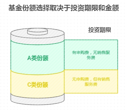 低风险基金定投，该选 A 类还是 C 类份额？
