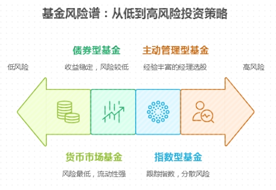 新手怎么避免踩坑买到差基金？