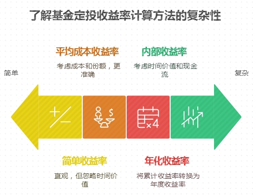 新手怎么计算定投的实际收益率?