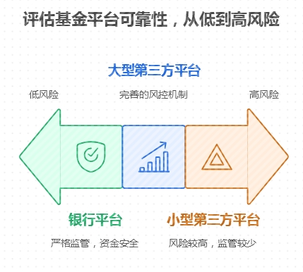 低风险基金定投，平台推荐的基金靠谱吗？