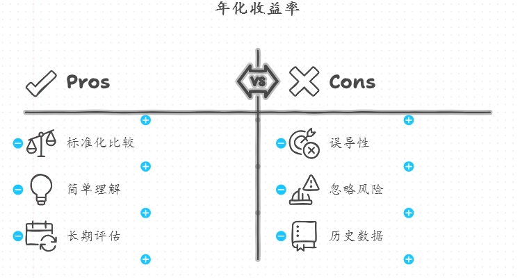 年化收益率是什么意思