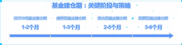 建仓期是什么意思